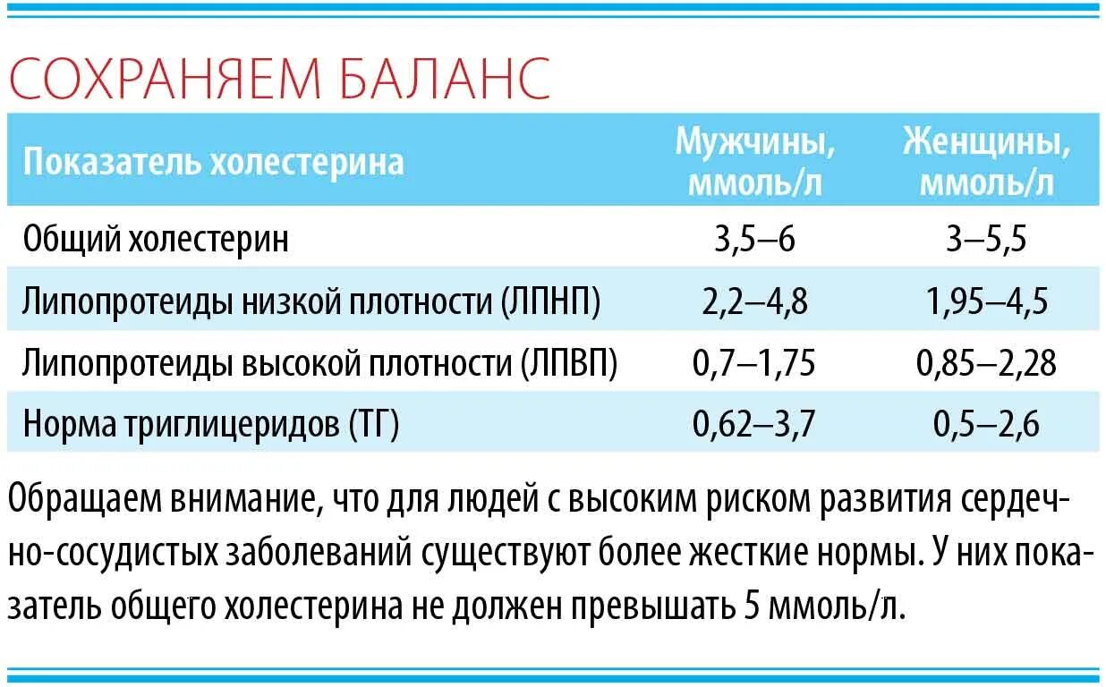 Холестерин 2 типа. Исследование уровня холестерина в крови норма. норма холестерина низкой плотности в крови. холестерин липопротеидов низкой плотности норма. холестерин высокой и низкой плотности норма.