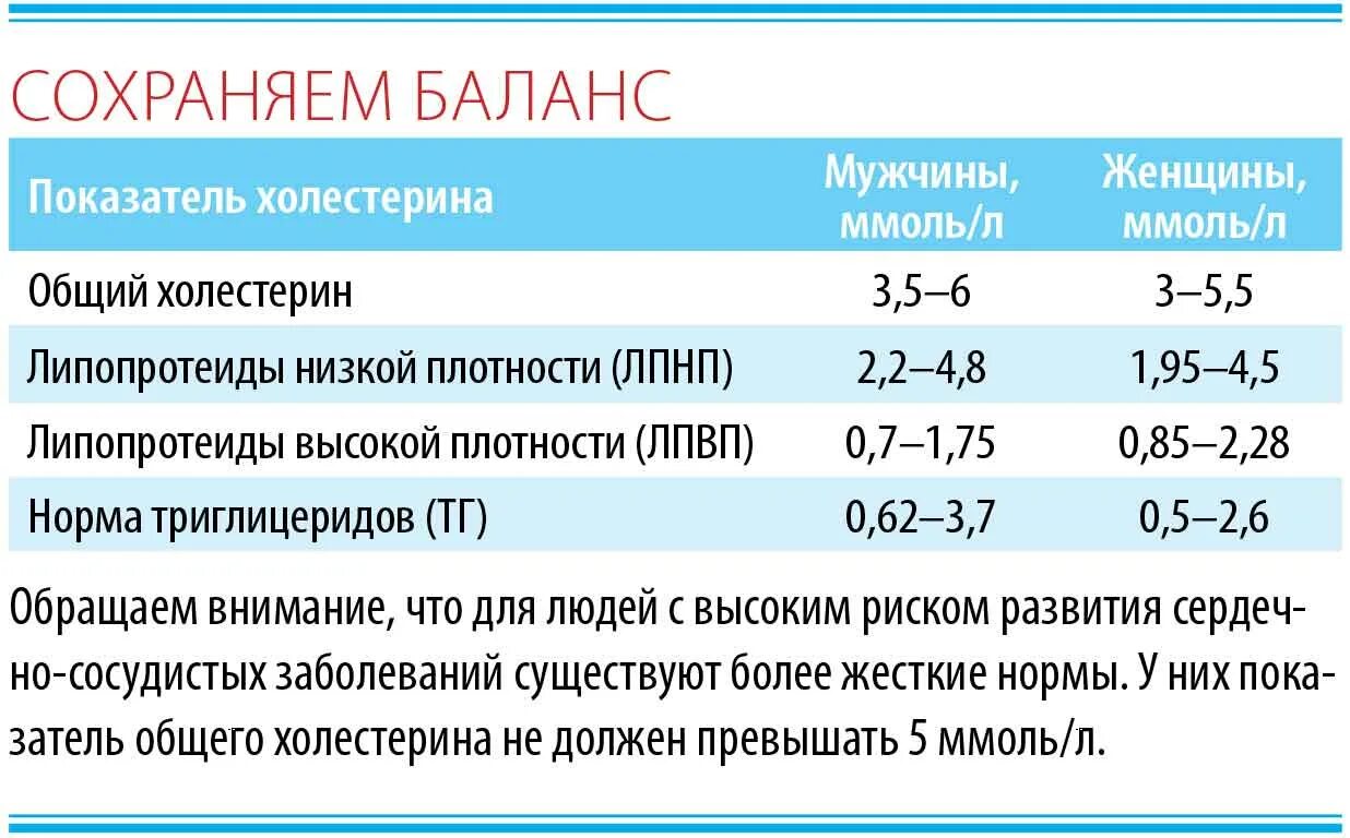 Общий холестерин 3. Норма холестерина низкой плотности в крови. Холестерин липопротеидов низкой плотности норма. Расшифровать анализ крови холестерин норма. Холестерин липопротеинов высокой плотности норма.