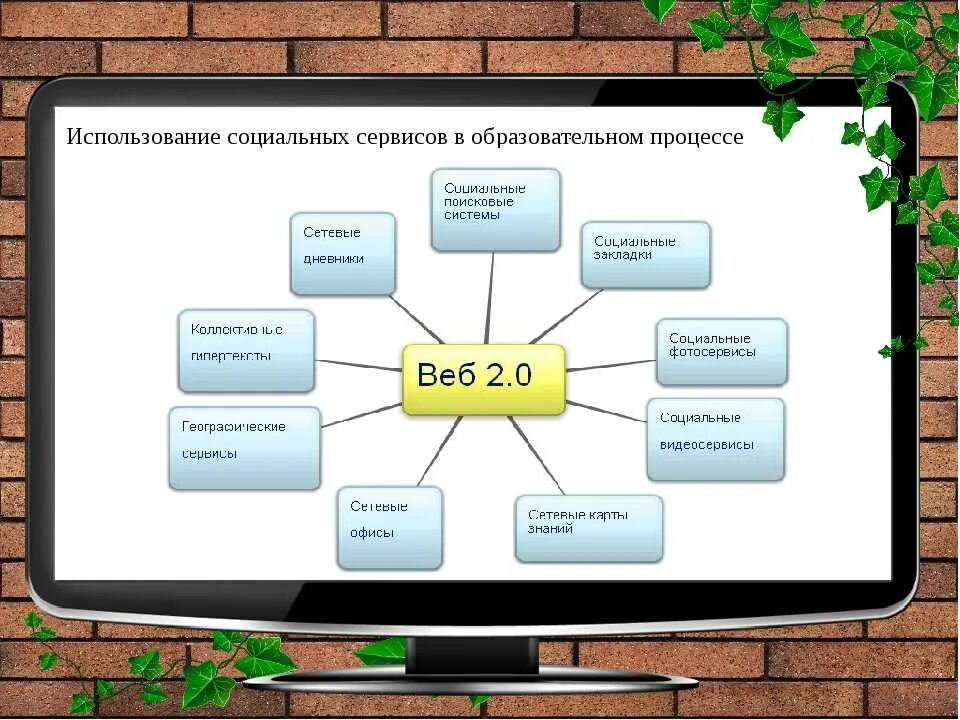 Использование интернета в образовании. Web технологии. Технологии web 2.0. Социальные сервис веб2.0 это что. Сервисы веб 2.0 в образовании.