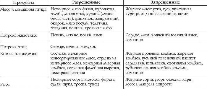 Что можно есть при диабете таблица. Продукты разрешенные при сахарном диабете 2 типа таблица продуктов. таблица разрешенных и запрещенных продуктов при диабете 2 типа. таблица запрещенных продуктов при сахарном диабете 2 типа таблица. таблица разрешенных продуктов при сахарном диабете 2 типа.