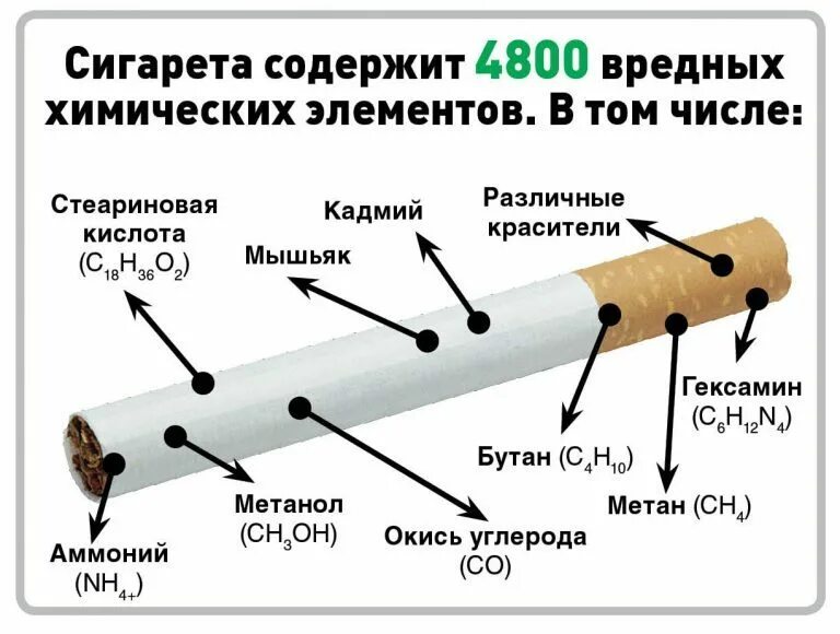 Что содержит никотин. Состав сигареты. Строение сигареты. Химический состав сигарет. Что содержится в сигарете.