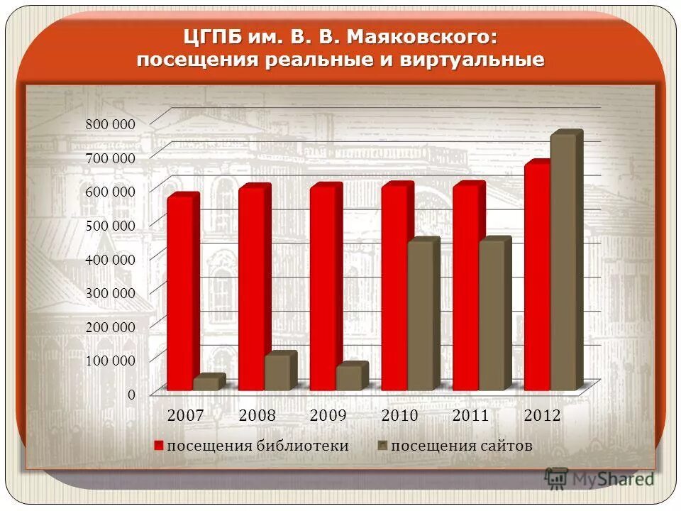 Количество посещений библиотек