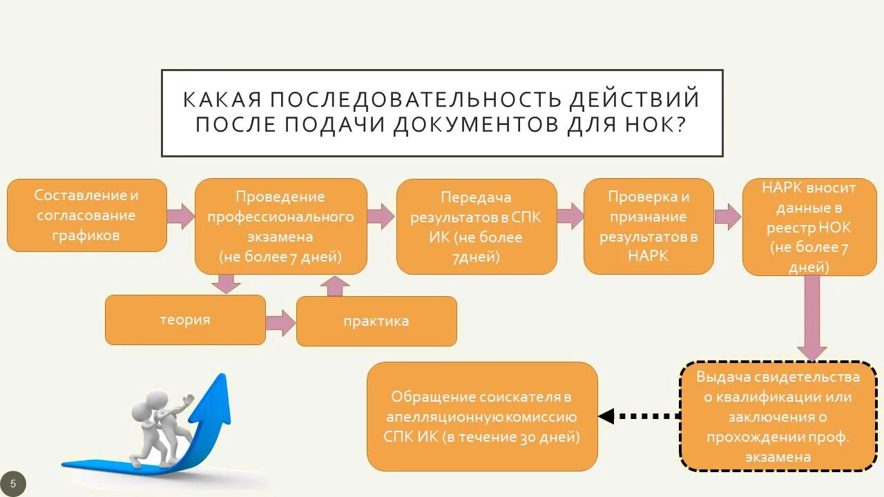 Схема независимой оценки квалификации. Центр оценки квалификации. Независимая оценка квалификации работников. Схему прохождения профессионального экзамена. Сдать экзамен нок