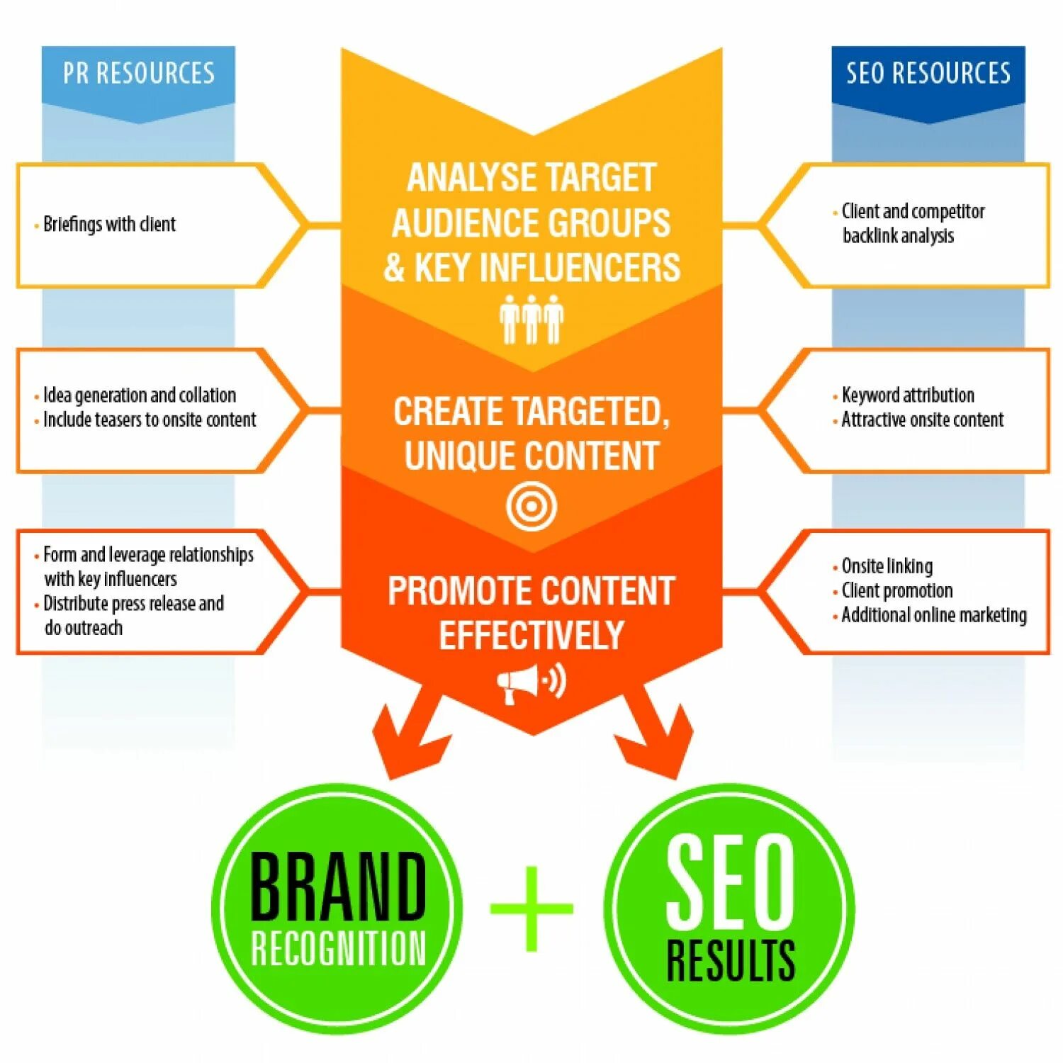 PR стратегия. SEO маркетинг. PR стратегия пример. SEO план. Раскрутка интернет сайта pr global ru