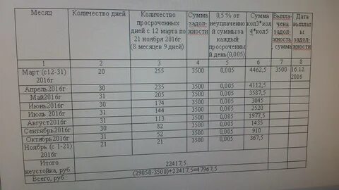 Калькулятор задолженности неустойки