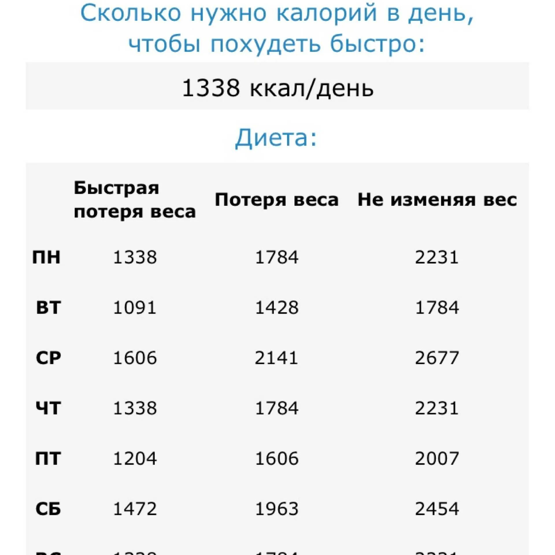 Сколько углеводов в день на кг. Сколько нужно ккал чтобы похудеть. Сколько калорий надо есть чтобы худеть. Сколько калорий надо чтобы похудеть. Сколько нужно калорий в день.