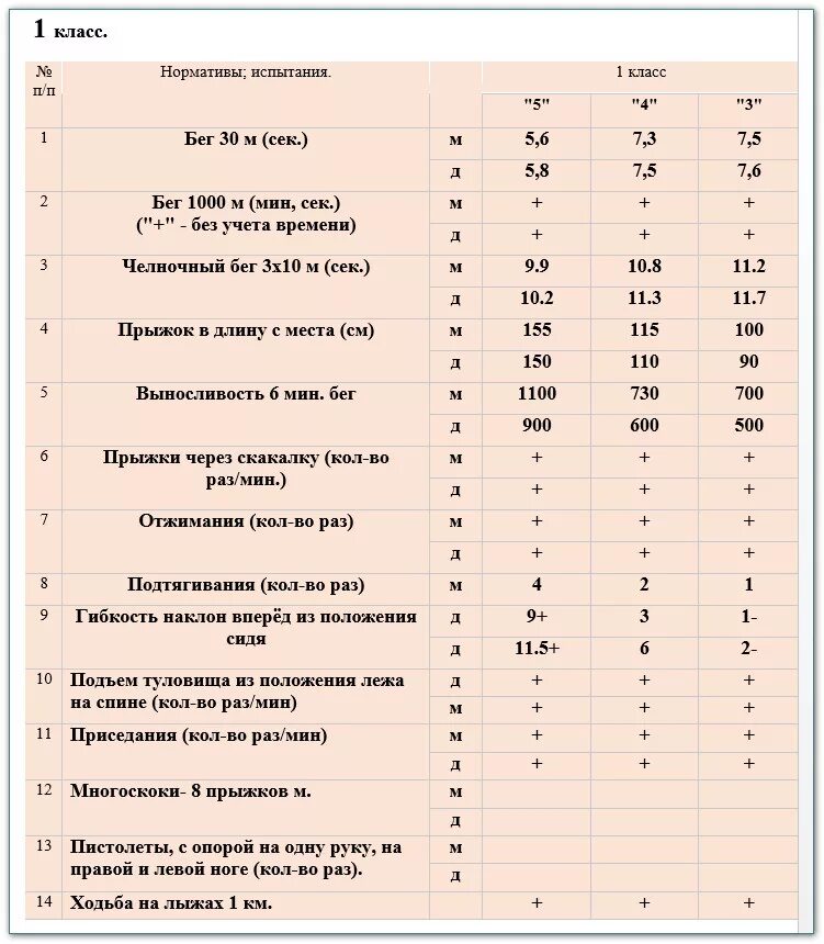 Нормативы 7 1. Нормативы по физической культуре 4 классы по ФГОС. Нормативы по физкультуре 1 класс. Нормативы по физической культуре 1-11 классы. Нормативы по физкультуре 1-4 классы Лях ФГОС.