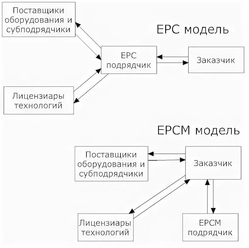 Epc подрядчик