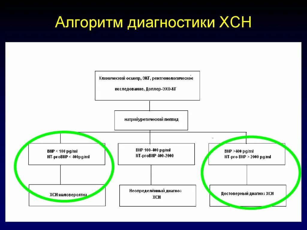 Диагностический алгоритм сердечной недостаточности. Алгоритм хронической сердечной недостаточности. Алгоритм лечения хронической сердечной недостаточности. Алгоритм диагностики ХСН. Алгоритм сердечной недостаточности