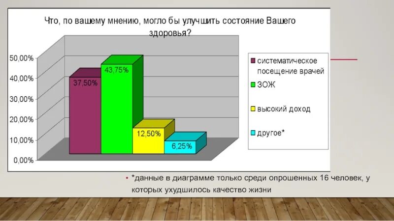 Процент некурящих среди опрошенных 16 23. Данные человека в графике. Медико социальная характеристика больных с ковид19. Качество жизни и здоровье населения ВКР.