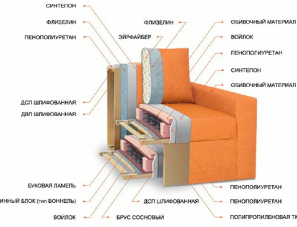 Схема дивана с пружинным блоком. Мягкий диван в разрезе. Строение дивана. Конструкция мягкой мебели. Мебель состоящая из дивана