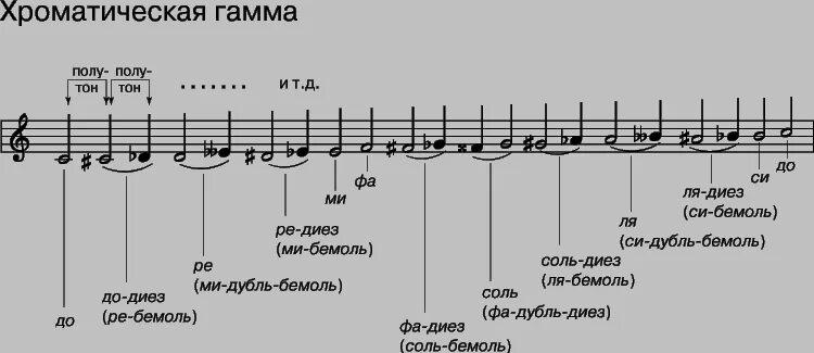 Построить ре бемоль мажор. Хроматическая гамма Ре бемоль мажор. Хроматическая гамма от Ре бемоль. Полутон-тон-полутон гамма. Гамма соль, Ре, бемоль.