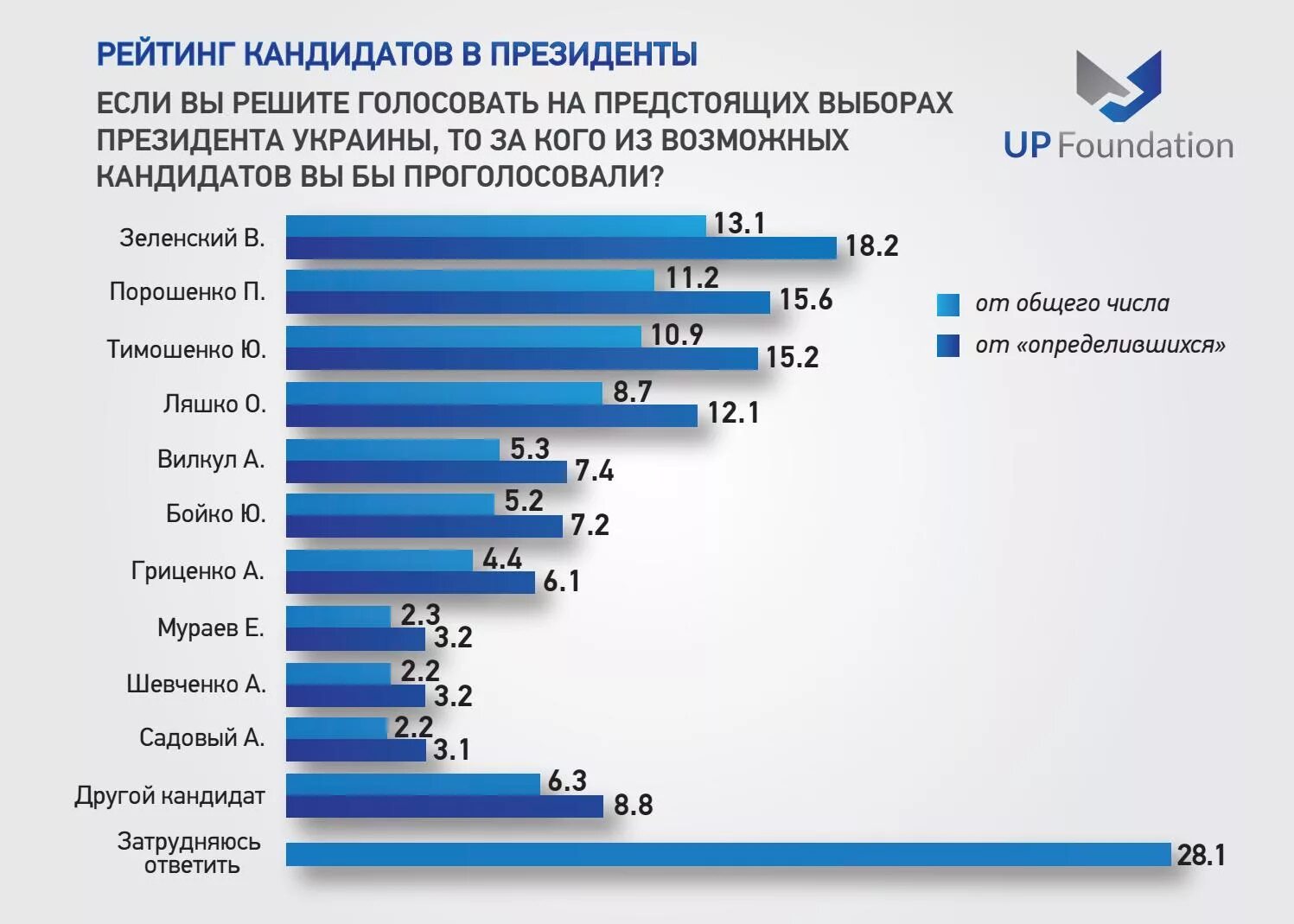 Рейтинг кандидатов сегодня. Рейтинг кандидатов. рейтинг украины. рейтинг президента украины на сегодня.