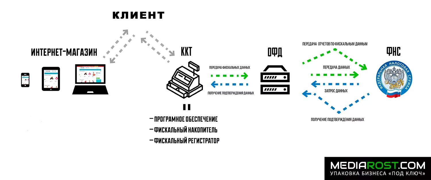 Подключение интернет кассы. ККТ для интернет-магазинов. Интернет кассы для интернет магазина. 54 ФЗ.