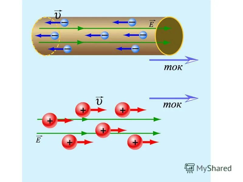 Заряженные частицы создающие электрический ток движутся. Электрический ток это упорядоченное движение заряженных частиц. Ток это направленное движение заряженных частиц. Ток это движение положительно заряженных частиц. Проводники электрического тока.