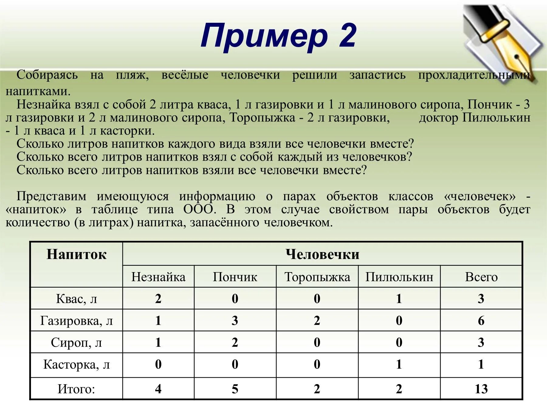 Во время каникул веселые. Собираясь на пляж Веселые человечки решили запастись питьем. Собираясь на пляж Веселые человечки. Весёлые человечки напитки таблица. Информатика собираясь на пляж Веселые человечки.