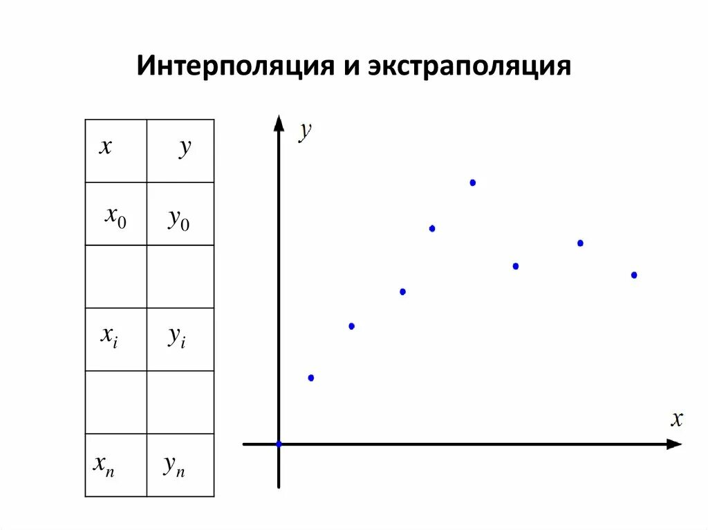Интерполяция график. Метод интерполяции и экстраполяции. интерполяция и экстраполяция. интерполяция и экстраполяция формулы. интерполяция и экстраполяция примеры.