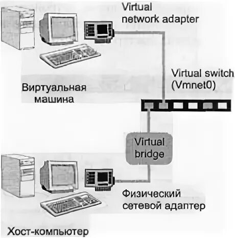 Виртуальный сетевой мост