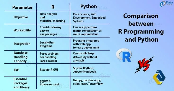 Python rating. Python vs r. r python. сравнение python и r. r строка python.