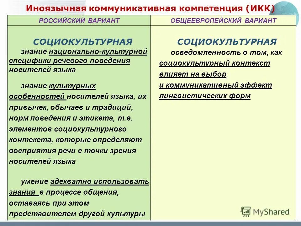 Национально культурные проблемы. Иноязычная компетенция. Структура иноязычной коммуникативной компетенции. Коммуникативная компетенция в обучении иностранному языку. Иноязычная коммуникативная компетентность.