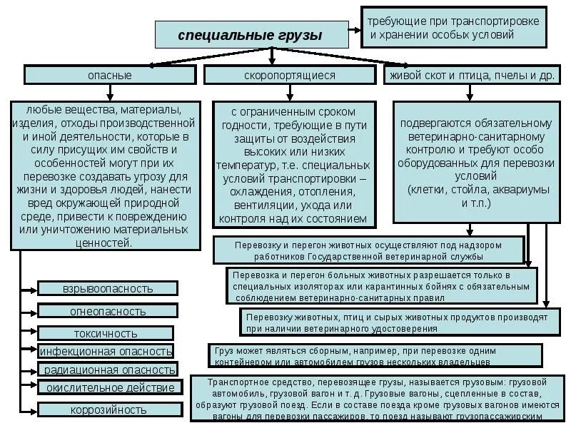 Перевозка грузов на особых условиях. Классификация специальных грузов. Условия транспортировки грузов. Общая классификация грузов. Классификация перевозок грузов.