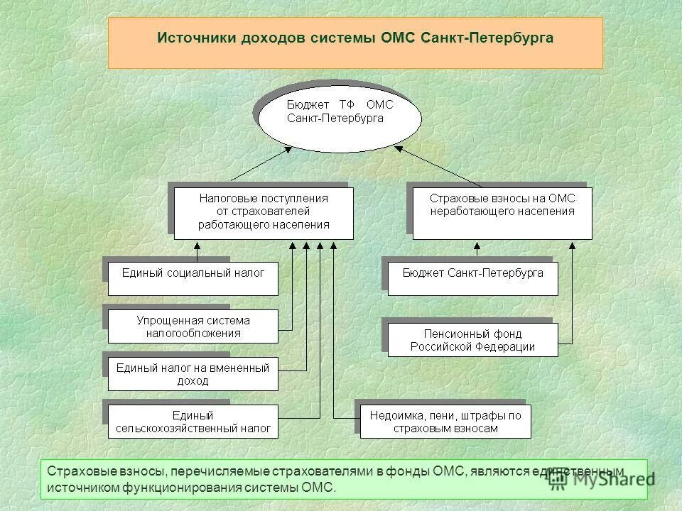 Источники фонда медицинского страхования