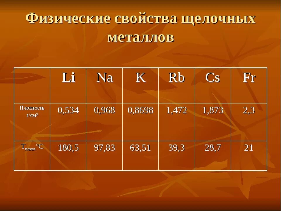 Металлы имеющие высокую плотность. Физические свойства щелочных металлов таблица. физические свойства щелочных металлов. физ свойства щелочных металлов. плотность щелочных металлов.