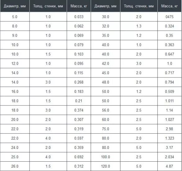 Сколько весит труба 40х20х2. Вес алюминиевой трубы диаметр 20мм. Вес профильной трубы 40х40х2. Вес труб профильных стальных таблица. Труба алюминиевая диаметр 220.