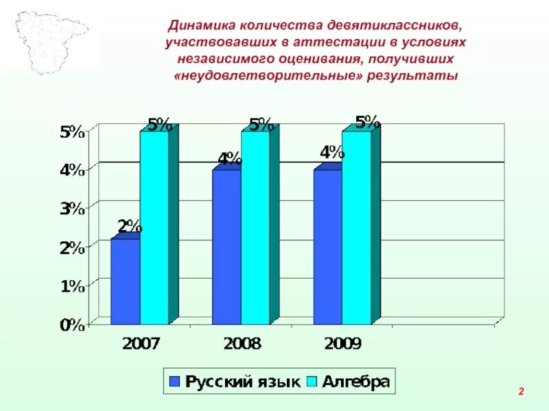 Количество девятиклассников желающих поехать летом. Неудовлетворительный результат. Сколько девятиклассников в России. Сколько лет девятиклассникам. Сколько в этом году девятиклассников в России.