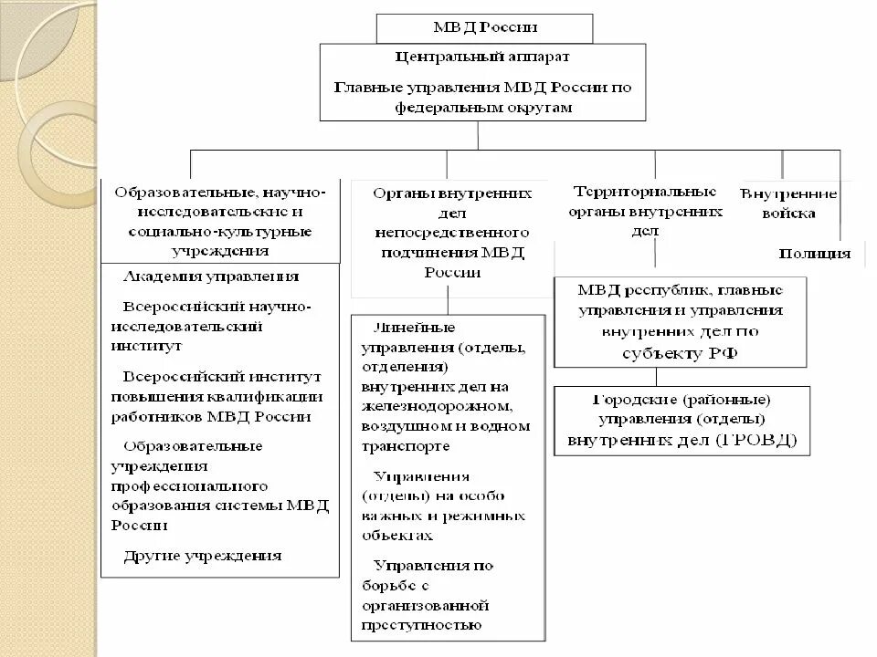 Органы внутренних дел рф полиция. Структура органов внутренних дел схема. Структура органов ОВД РФ. Система и структура МВД России. Система Министерства внутренних дел РФ схема.