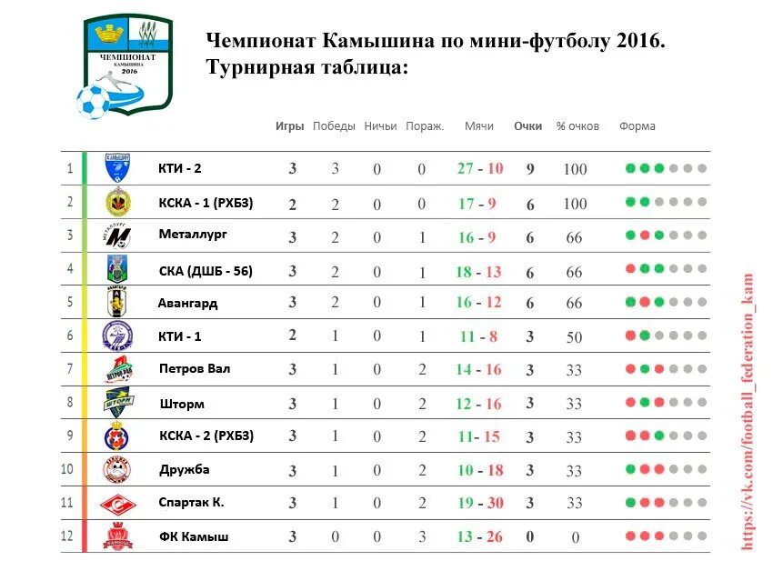 Чемпионат Гренландии по футболу таблица. Чемпионат России по мини футболу таблица. Турнирная таблица высшей Лиги по мини футболу. Таблица чемпионата России по футболу. Футбол 1 лига последние результаты