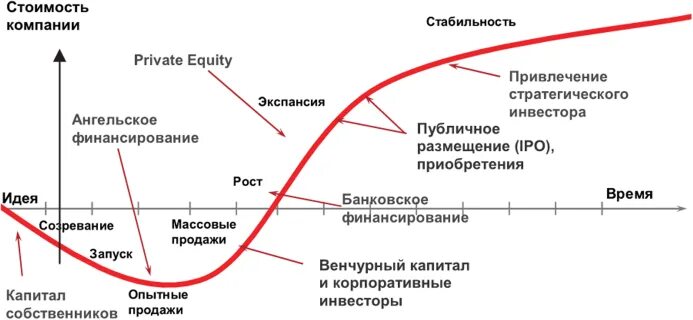 Какой стадии венчурного инвестирования не существует. Схема венчурного финансирования. этапы венчурного инвестирования. венчурные стадии развития. основные этапы венчурного инвестирования.