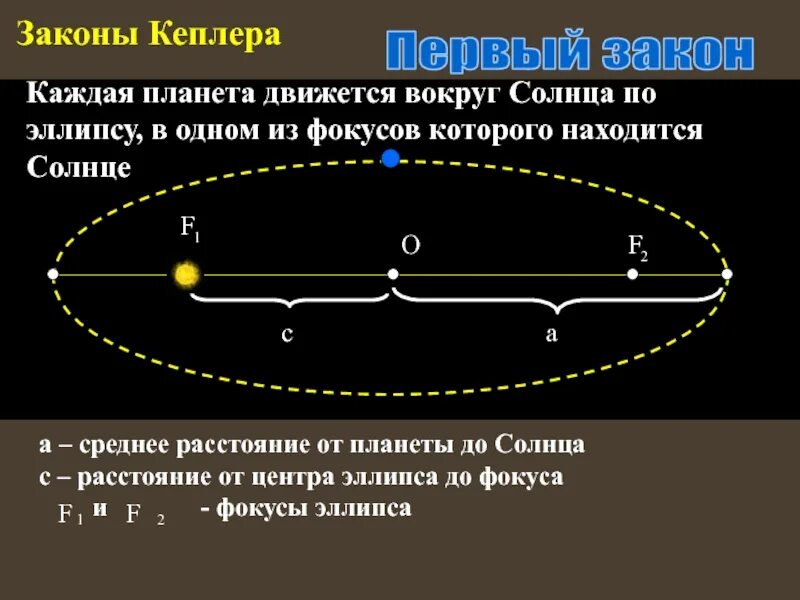 Планеты перемещаются. Движение планет по эллипсу. Законы Кеплера. Планета вокруг солнца по эллипсу. Первый закон Кеплера.