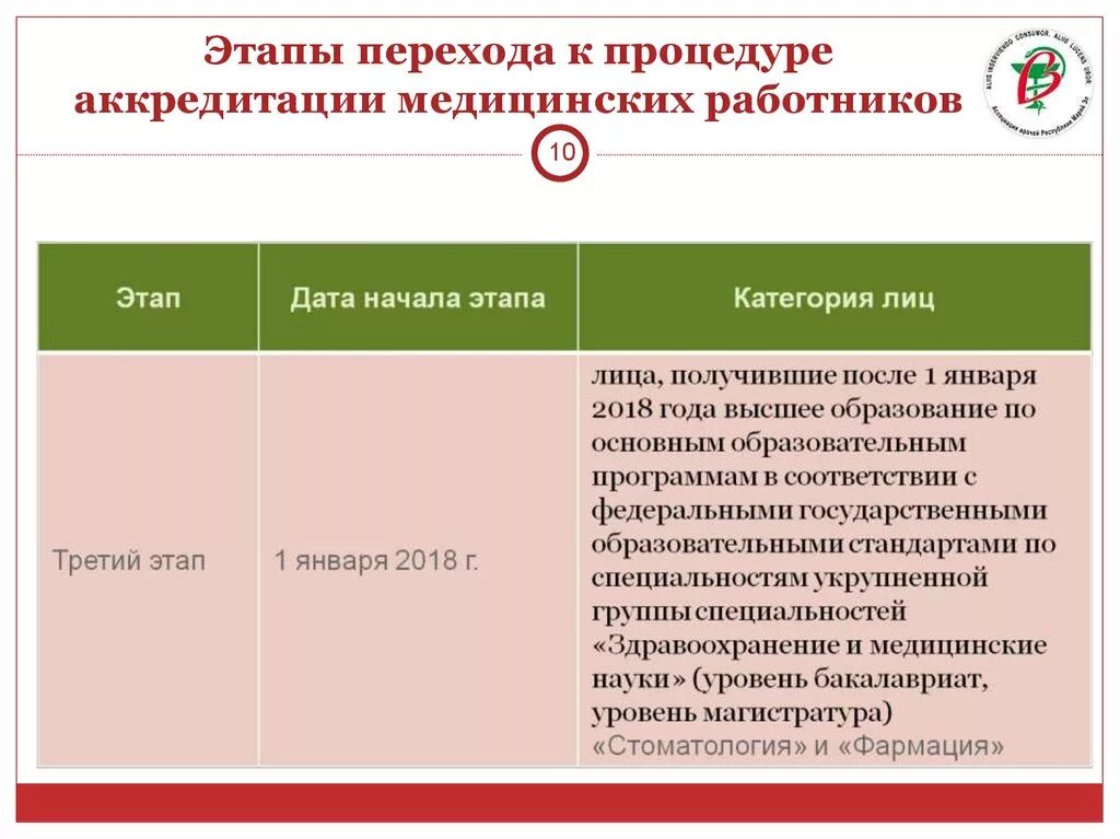 Аккредитация сколько вопросов. Этапы аккредитации медицинских. Аккредитация медработников. Этапы первичной аккредитации медицинских работников. Аккредитация среднего медицинского персонала.