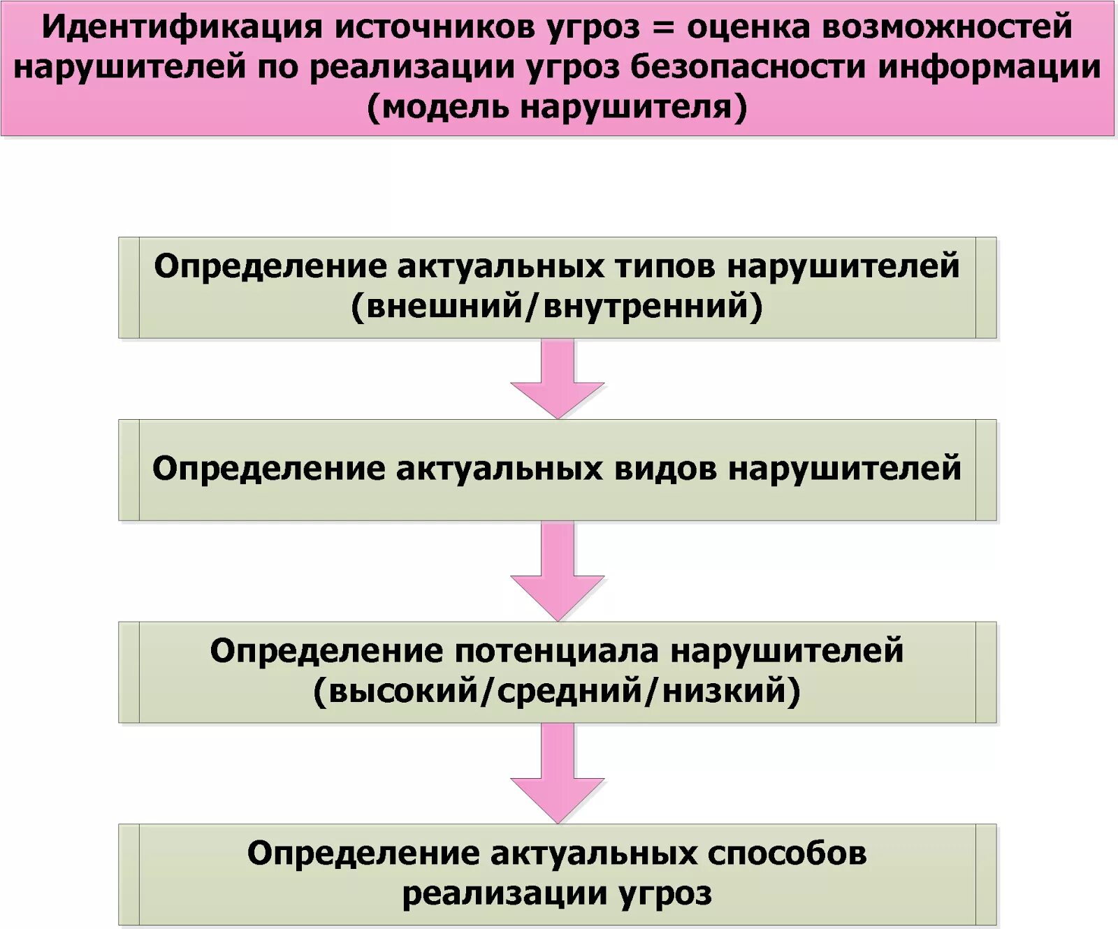 Схема определение и оценка угрозы. Модель нарушителя безопасности информации. Модели реализации угрозы безопасности информации. Угрозы безопасности схема. Оценка информационных угроз