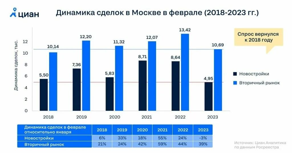 Рынок недвижимости в Москве 2023 динамика. Динамика рынка недвижимости в Москве. Динамика количества сделок с недвижимостью. Спрос на рынке первичной недвижимости по годам.