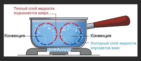 Конвекция воды