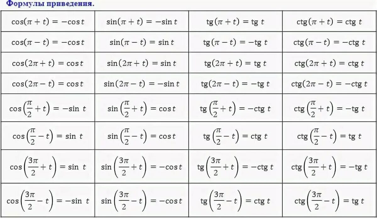 Формулы приведения тригонометрических функций. Формулы приведения тригонометрических функций таблица. Формулы приведения в тригонометрии 10 класс таблица. Формулы приведения в тригонометрии 2п.