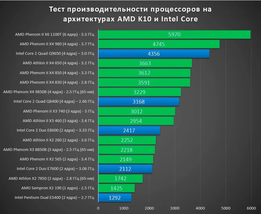 Процессор сравнение. Таблица сравнения производительности процессоров Intel. Процессоры Интел по мощности таблица. Таблица мощности процессоров Intel 2023. Процессоры таблица сравнения производительности.