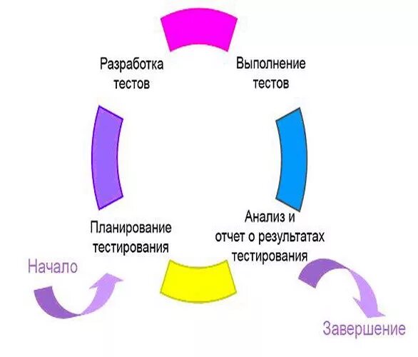 Разработка полного цикла. Жизненный цикл тестирования программного обеспечения. Полный цикл тестирования программ. ЖЦ тестирование этапы. Этапы жизненного цикла тестирования по.