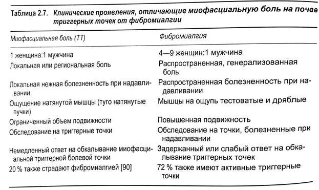 Фибромиалгия у женщин лечение после 50. Фибромиалгия симптомы диагностика. Фибромиалгия точки. Фибромиалгия диагностические критерии. Точки боли при фибромиалгии.