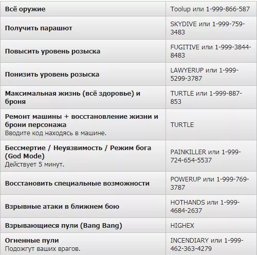 Чит код номер гта 5. Чит коды на гта 5 на оружие. чит код на оружие гта 5 пк. чит код читы гта 5 оружие. чит коды на гта 5 на оружие и бесконечные патроны.