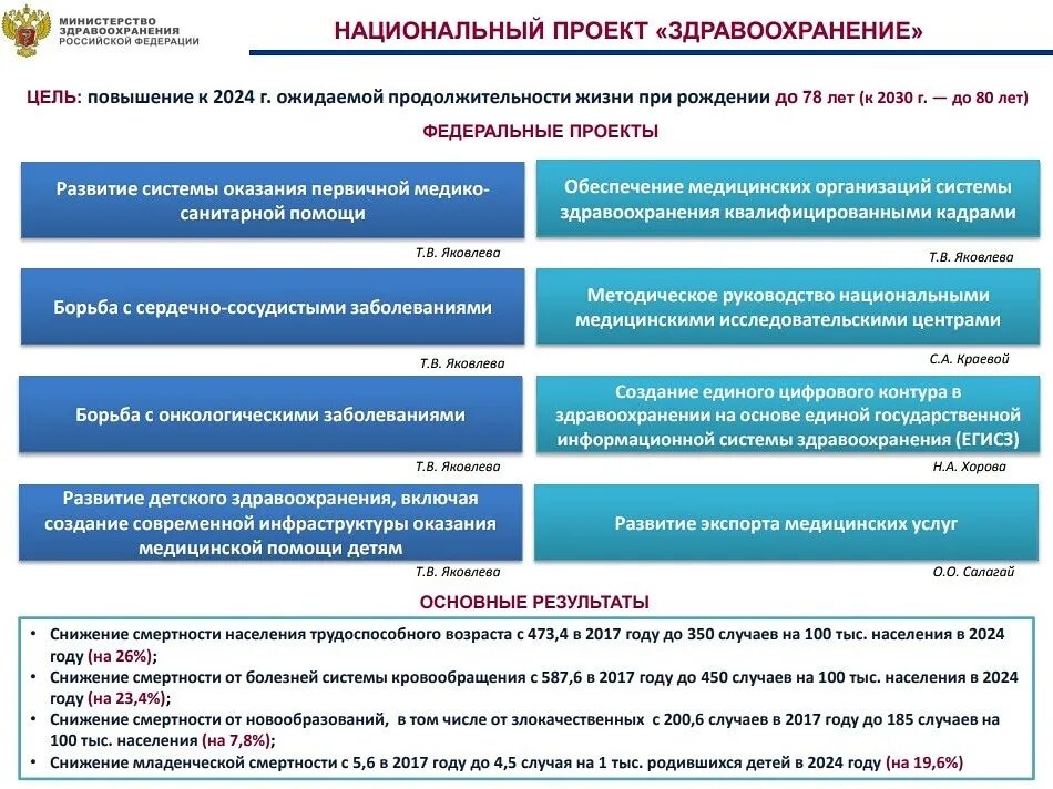 В россии родился говорящий малыш 2024. Национальный проект здравоохранение финансирование. Основные цели национального проекта здравоохранение. Национальный проект здравохране. Национальный проект здравоохранение цели и задачи.