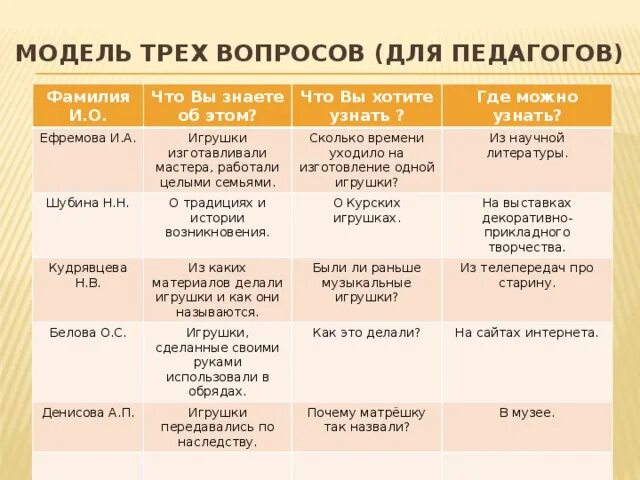 Методика 3 вопросов. Модель трех вопросов. модель трех вопросов по теме игрушки. модель трех вопросов в доу. макет модели трёх вопросов.