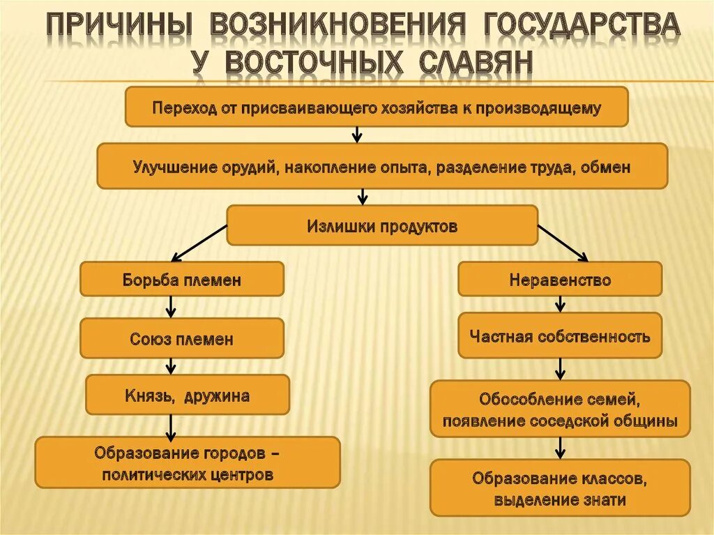 Причины появления и особенности. 1) Причины образования государства у восточных славян. Предпосылки возникновения государства у восточных славян. Причины возникновения государственности у восточных славян. Причины формирования государственности у славян.