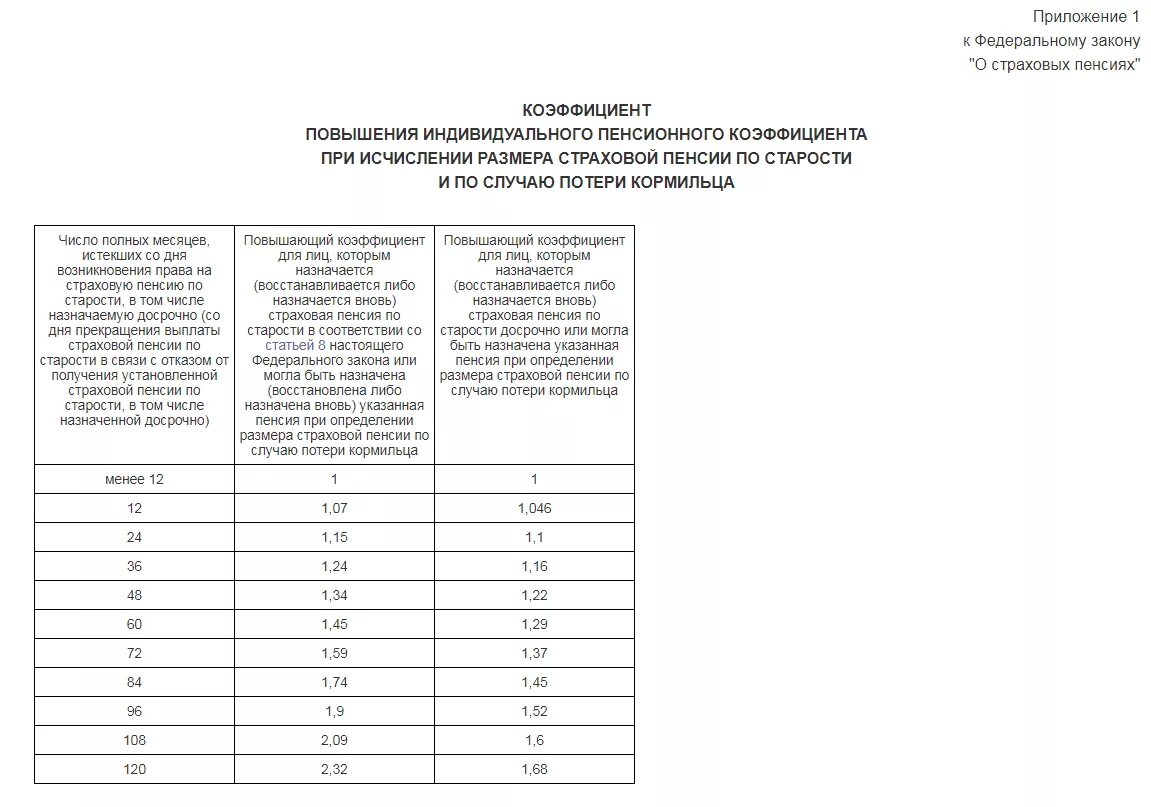 Льготная пенсия по возрасту. Коэффициент для расчета пенсии по старости по годам таблица. Таблица выхода на пенсию льготную медикам. Стаж для пенсии по выслуге лет медработникам. Досрочная пенсия по стажу для медработников.