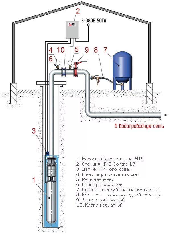 Водоснабжение глубинным насосом. Подключение глубинного насоса водоснабжения схема. Схема подключения работы насос скважина. Схема установки погружного насоса в колодец. Схема подключения подключения насоса глубинного.