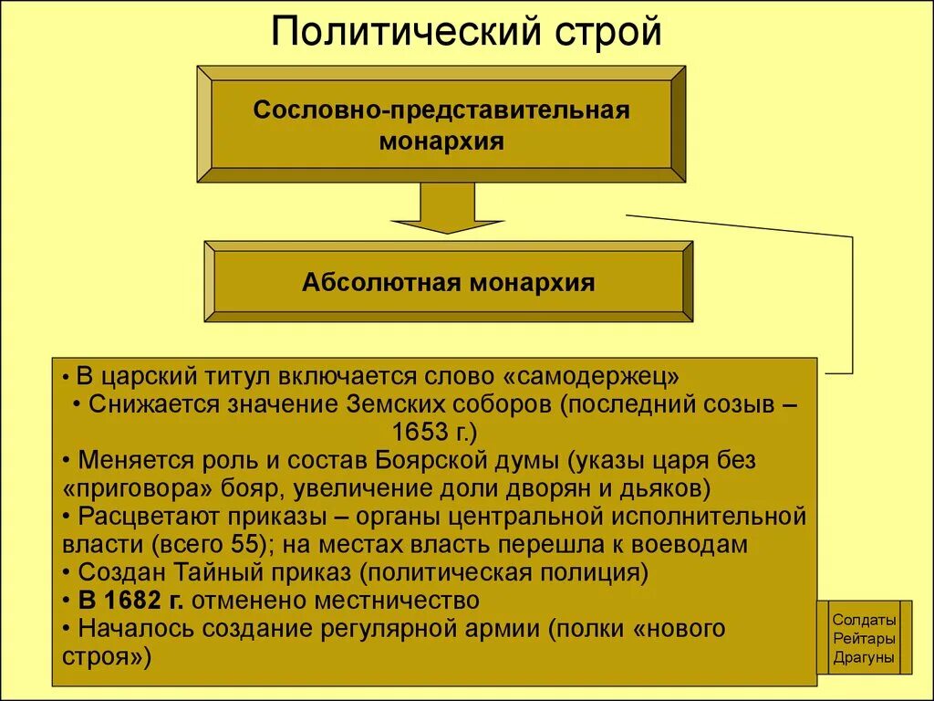 От сословно-представительной монархии к абсолютизму. Переход от сословно-представительной монархии к абсолютизму. Причины перехода от сословно-представительной монархии к абсолютной. Сословно-представительная монархия и абсолютная монархия. Изменение политического строя в россии