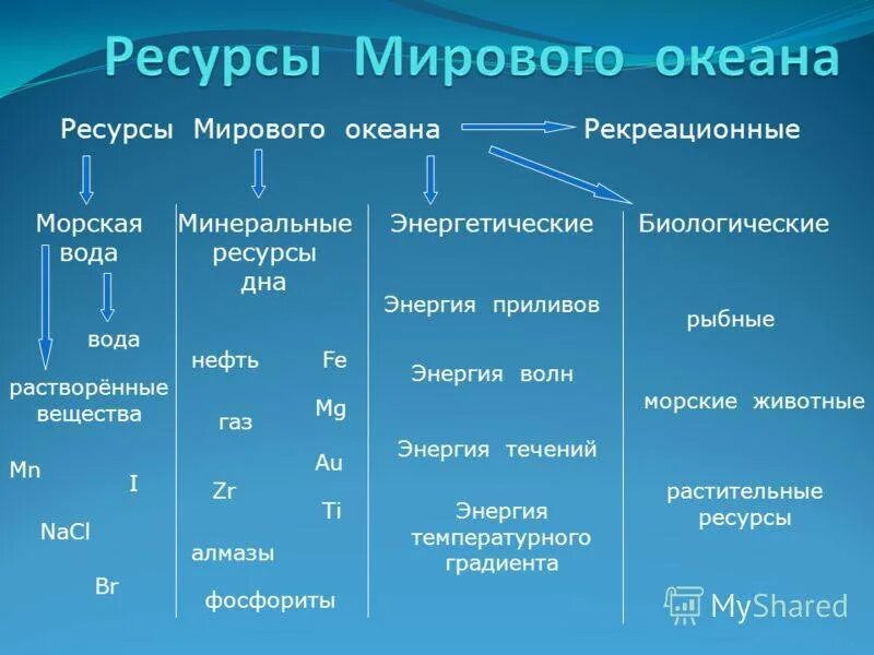 Прочитайте текст потенциал энергетических ресурсов мирового. Характеристика ресурсов мирового океана таблица. таблица по географии ресурсы мирового океана 10 класс. природные ресурсы мирового океана таблица. биологические ресурсы мирового океана схема.