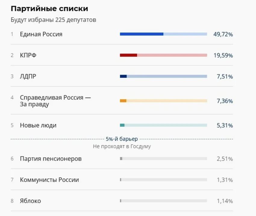 Сколько человек проголосовало сейчас. Итоги выборов 2021 в государственную Думу РФ. Итоги выборов партии в России 2021. Итоги выборов в Госдуму 2021 по партиям. Государственная Дума 2021 года итоги голосования.